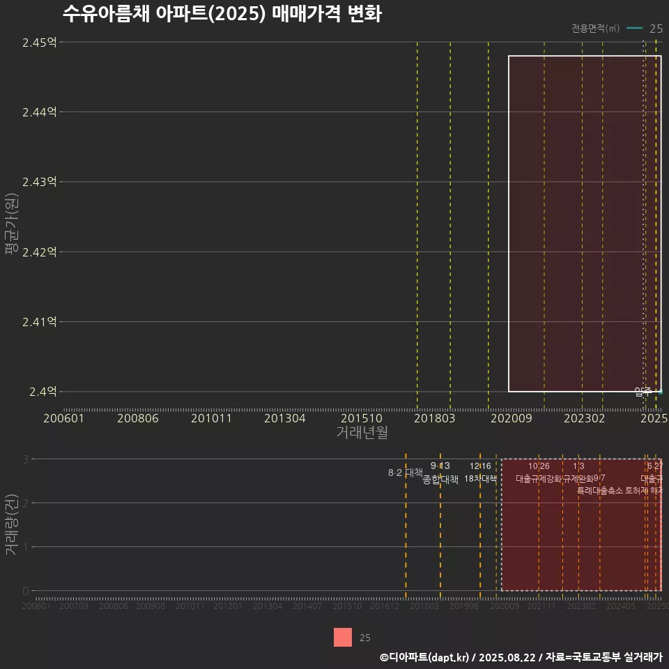 수유아름채 아파트(2025) 매매가격 변화