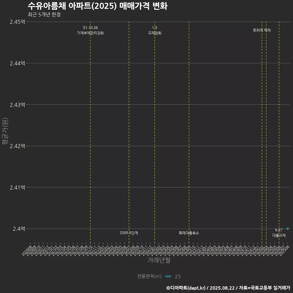 수유아름채 아파트(2025) 매매가격 변화
