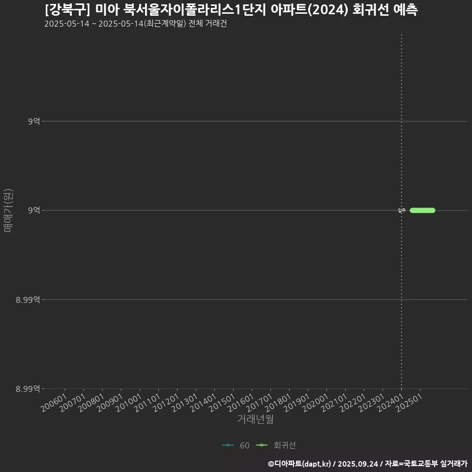 [강북구] 미아 북서울자이폴라리스1단지 아파트(2024) 회귀선 예측