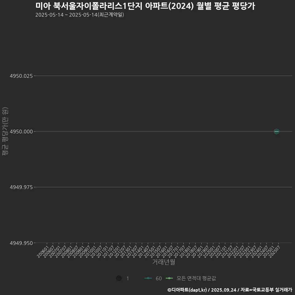 미아 북서울자이폴라리스1단지 아파트(2024) 월별 평균 평당가