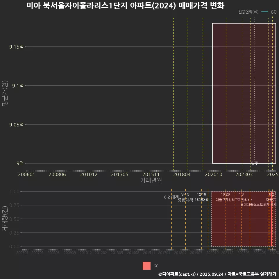 미아 북서울자이폴라리스1단지 아파트(2024) 매매가격 변화