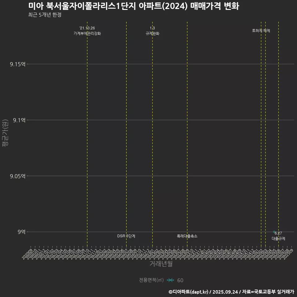 미아 북서울자이폴라리스1단지 아파트(2024) 매매가격 변화
