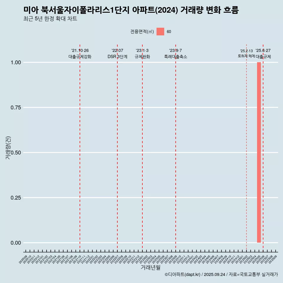 미아 북서울자이폴라리스1단지 아파트(2024) 거래량 변화 흐름