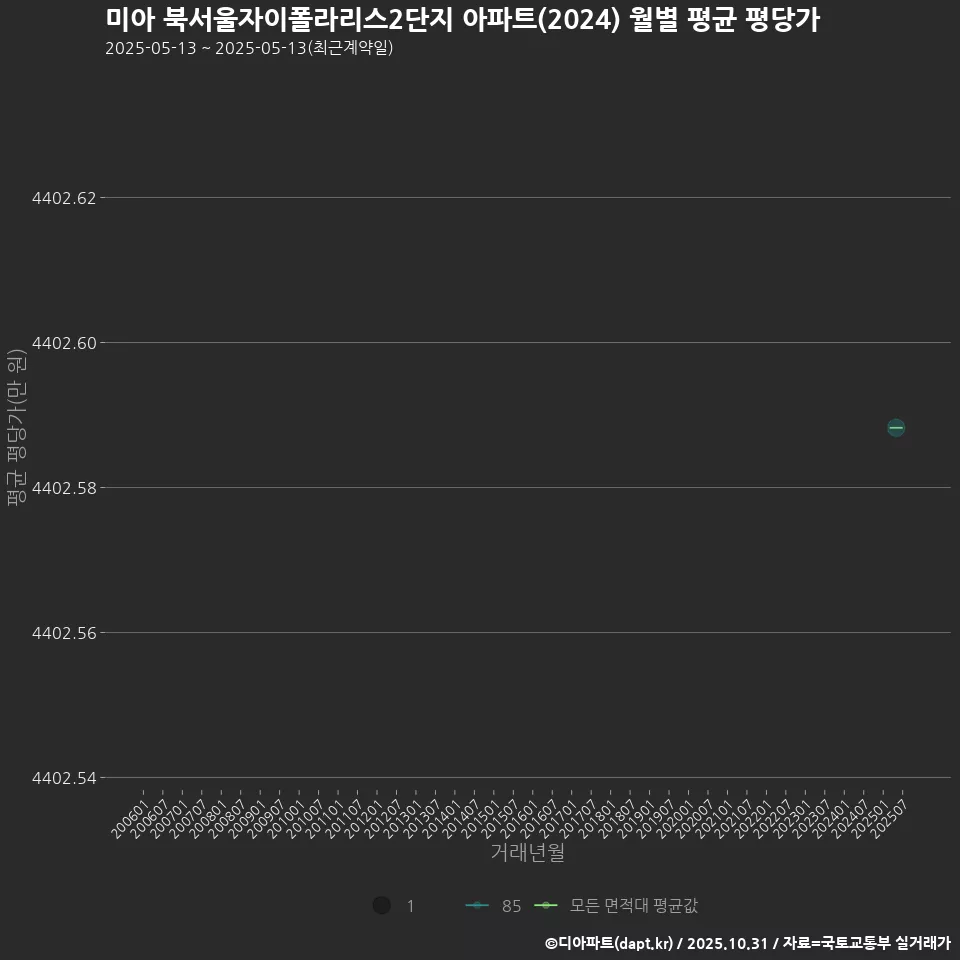 미아 북서울자이폴라리스2단지 아파트(2024) 월별 평균 평당가