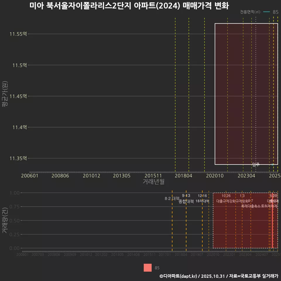 미아 북서울자이폴라리스2단지 아파트(2024) 매매가격 변화