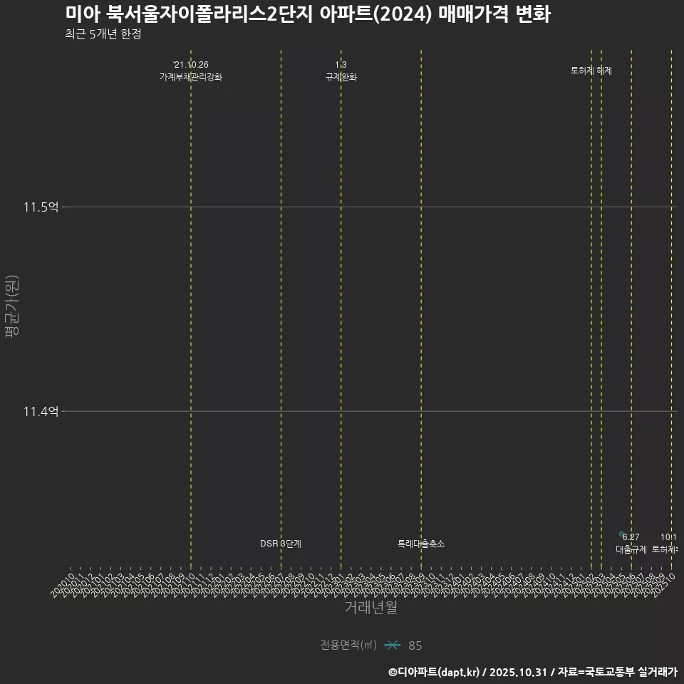 미아 북서울자이폴라리스2단지 아파트(2024) 매매가격 변화
