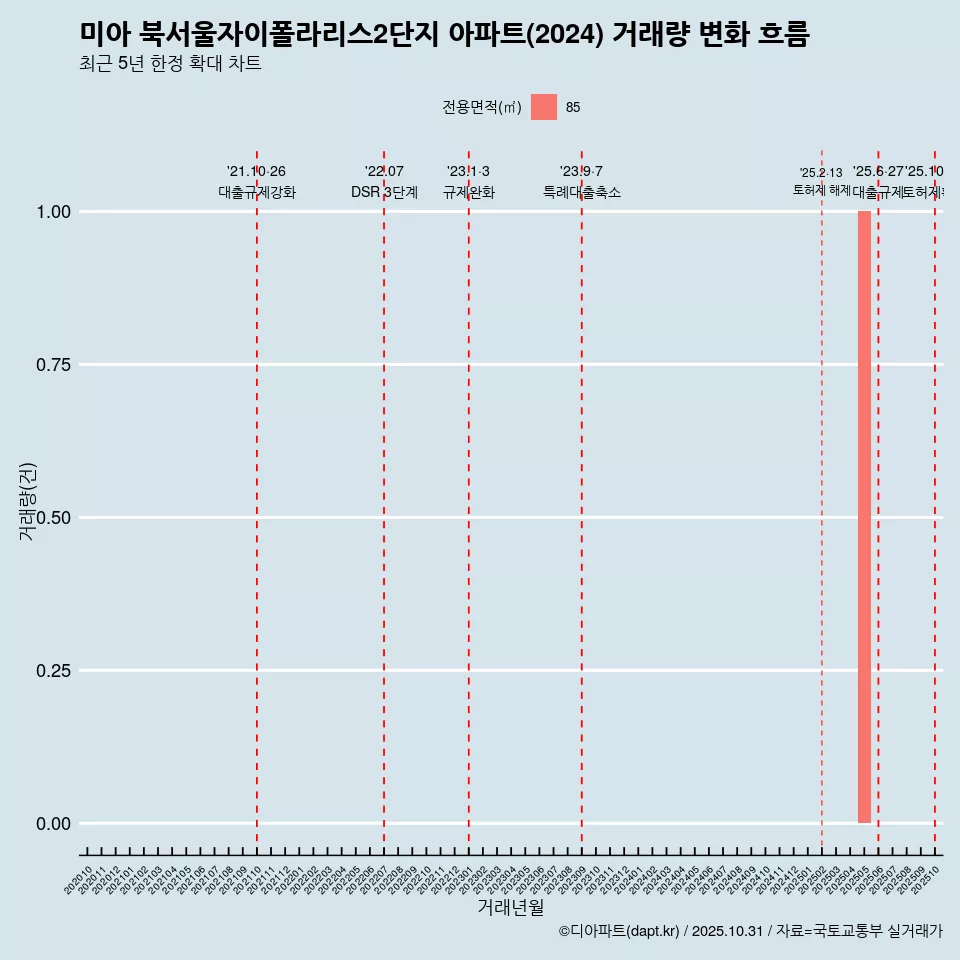 미아 북서울자이폴라리스2단지 아파트(2024) 거래량 변화 흐름