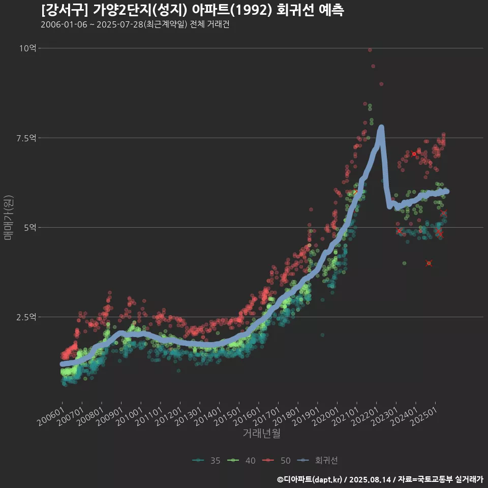 [강서구] 가양2단지(성지) 아파트(1992) 회귀선 예측