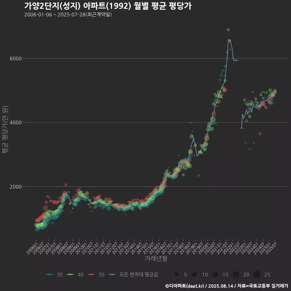 가양2단지(성지) 아파트(1992) 월별 평균 평당가