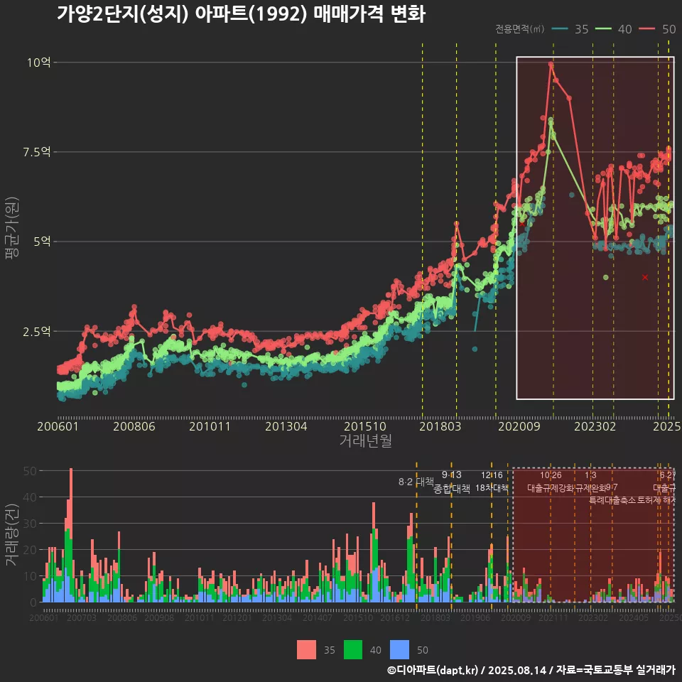 가양2단지(성지) 아파트(1992) 매매가격 변화