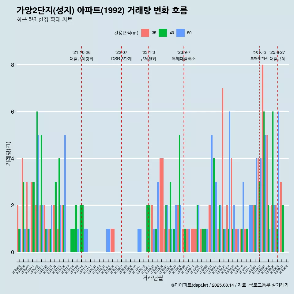 가양2단지(성지) 아파트(1992) 거래량 변화 흐름