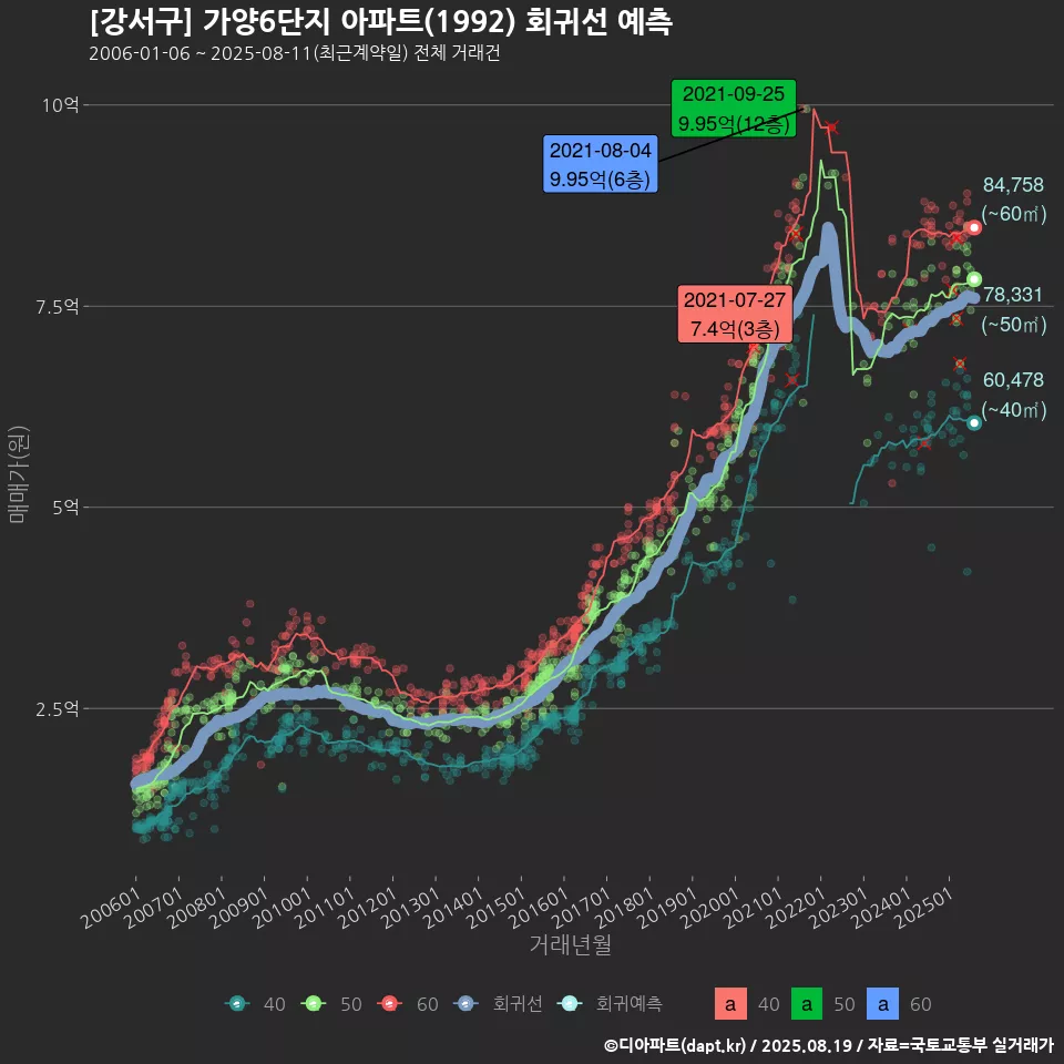 [강서구] 가양6단지 아파트(1992) 회귀선 예측