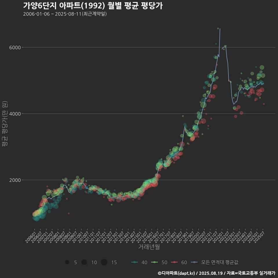 가양6단지 아파트(1992) 월별 평균 평당가