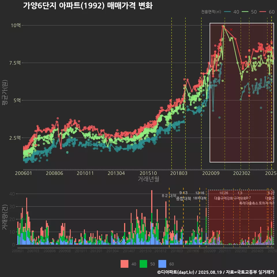 가양6단지 아파트(1992) 매매가격 변화