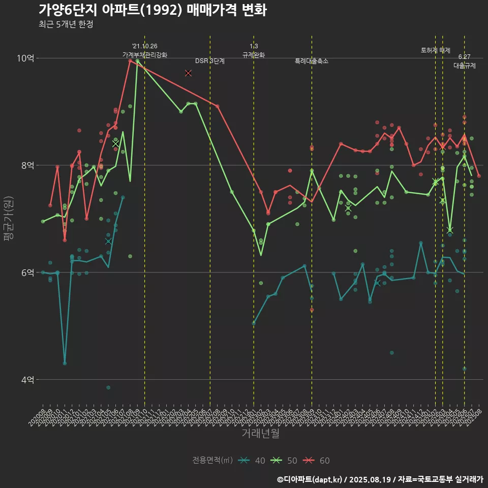가양6단지 아파트(1992) 매매가격 변화