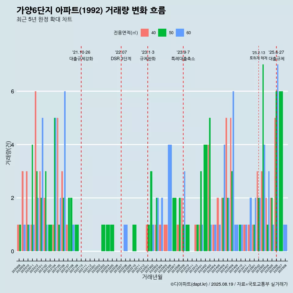 가양6단지 아파트(1992) 거래량 변화 흐름
