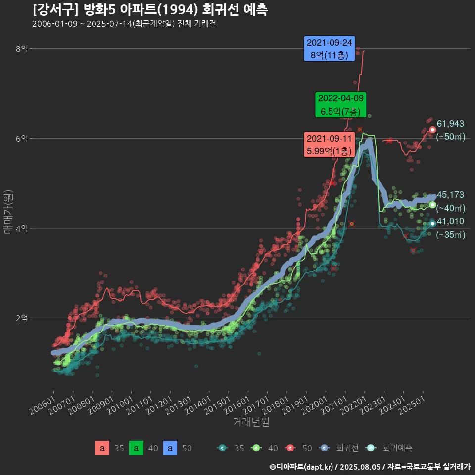 [강서구] 방화5 아파트(1994) 회귀선 예측
