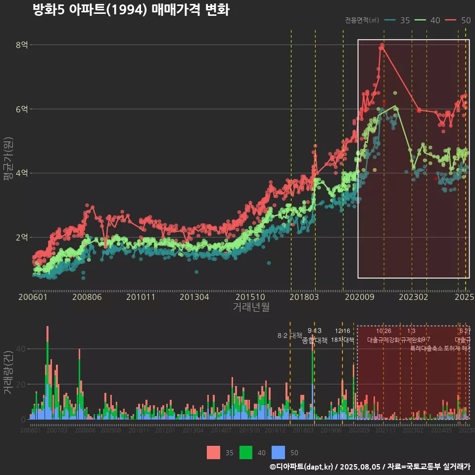 방화5 아파트(1994) 매매가격 변화