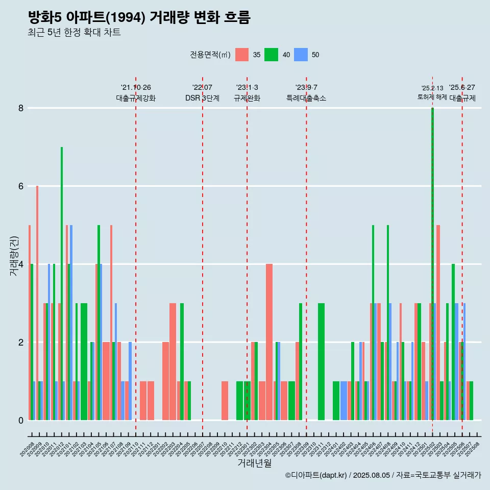 방화5 아파트(1994) 거래량 변화 흐름