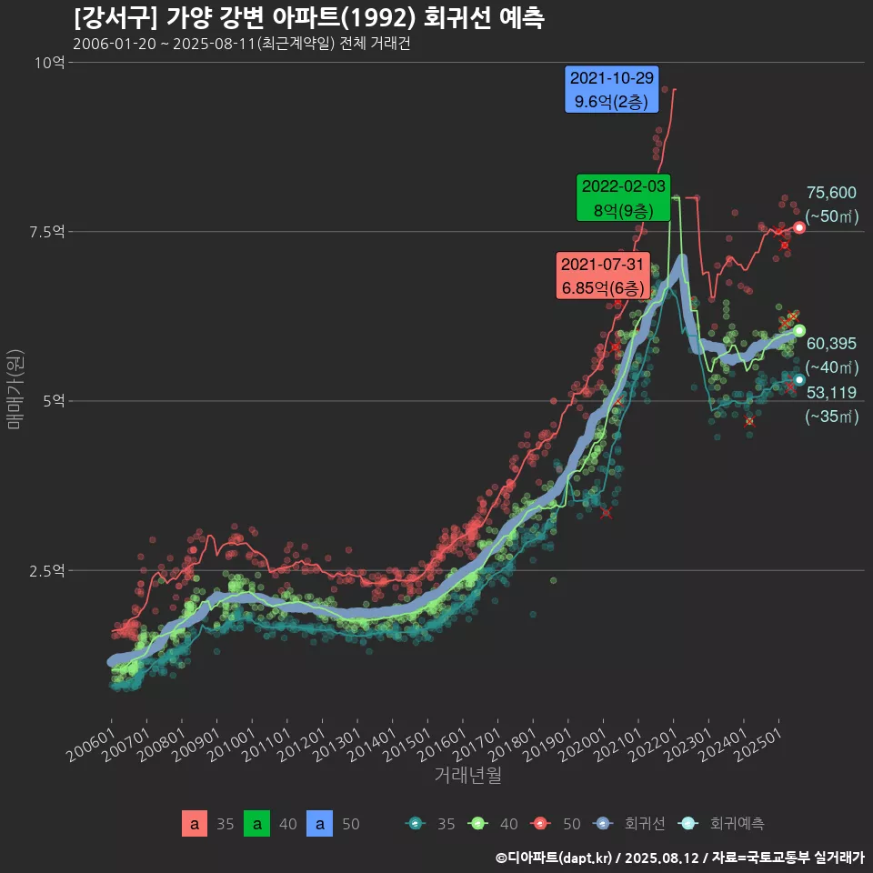 [강서구] 가양 강변 아파트(1992) 회귀선 예측
