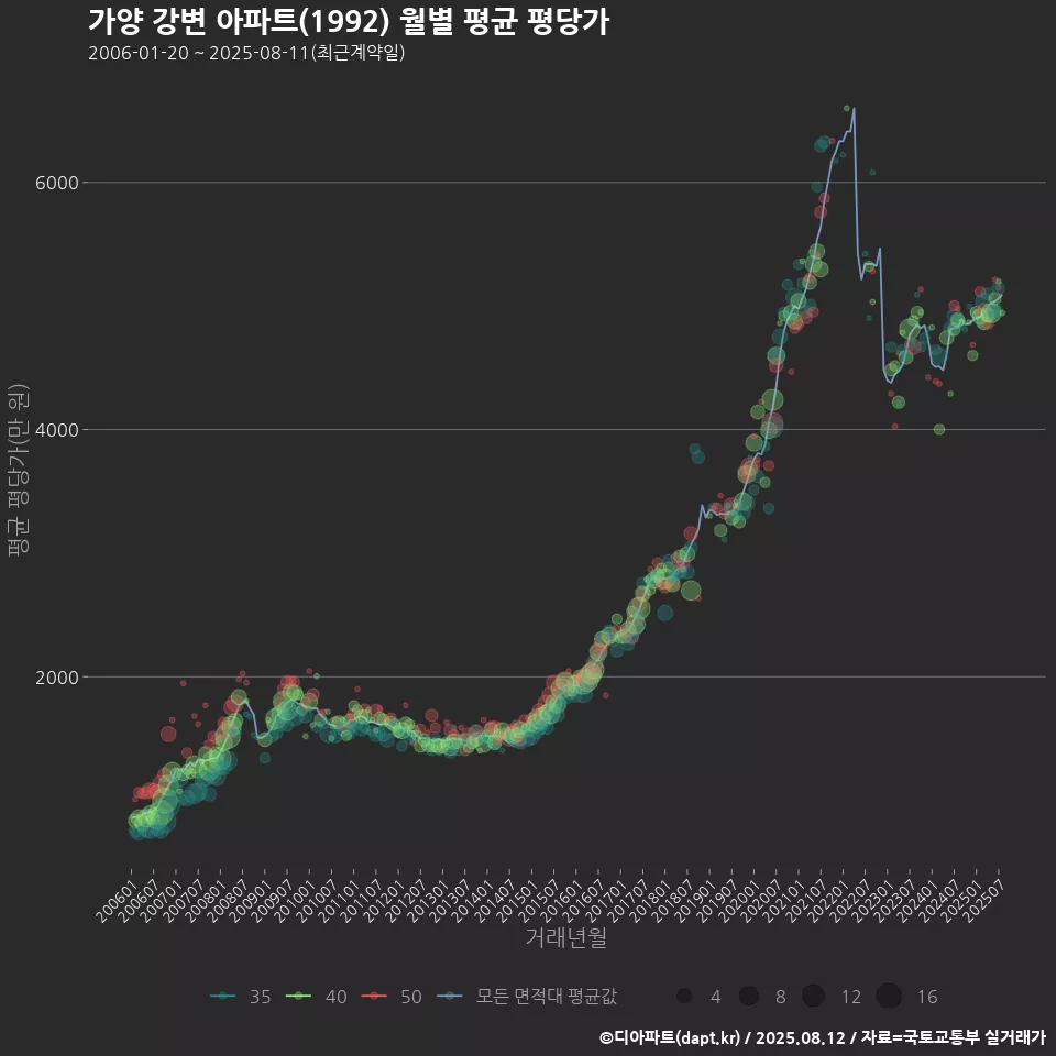 가양 강변 아파트(1992) 월별 평균 평당가