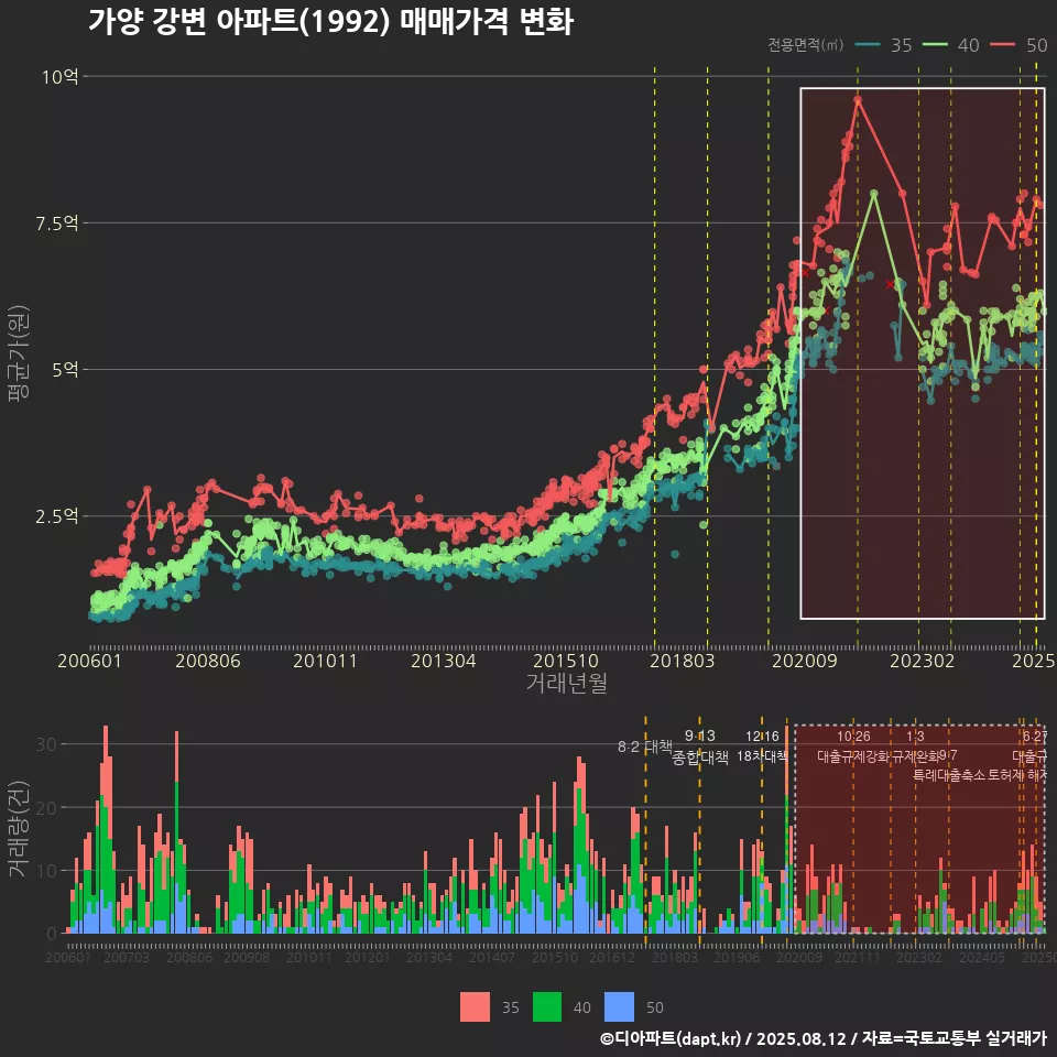가양 강변 아파트(1992) 매매가격 변화