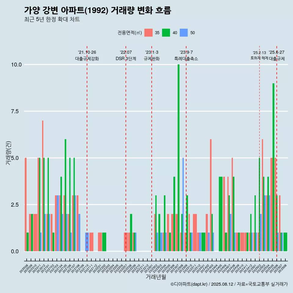 가양 강변 아파트(1992) 거래량 변화 흐름
