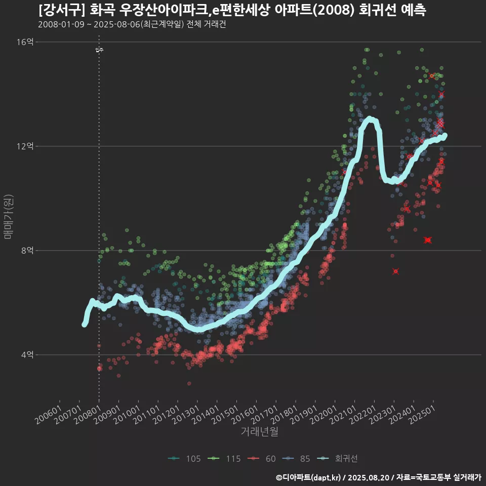 [강서구] 화곡 우장산아이파크,e편한세상 아파트(2008) 회귀선 예측