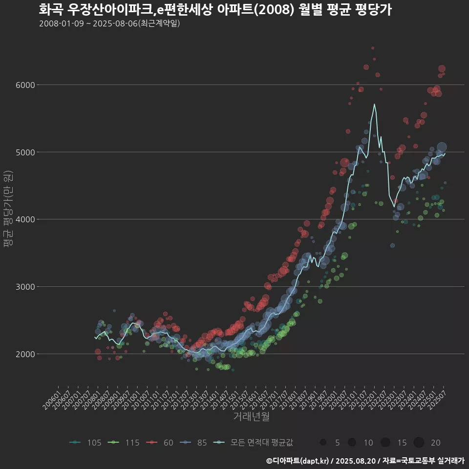 화곡 우장산아이파크,e편한세상 아파트(2008) 월별 평균 평당가