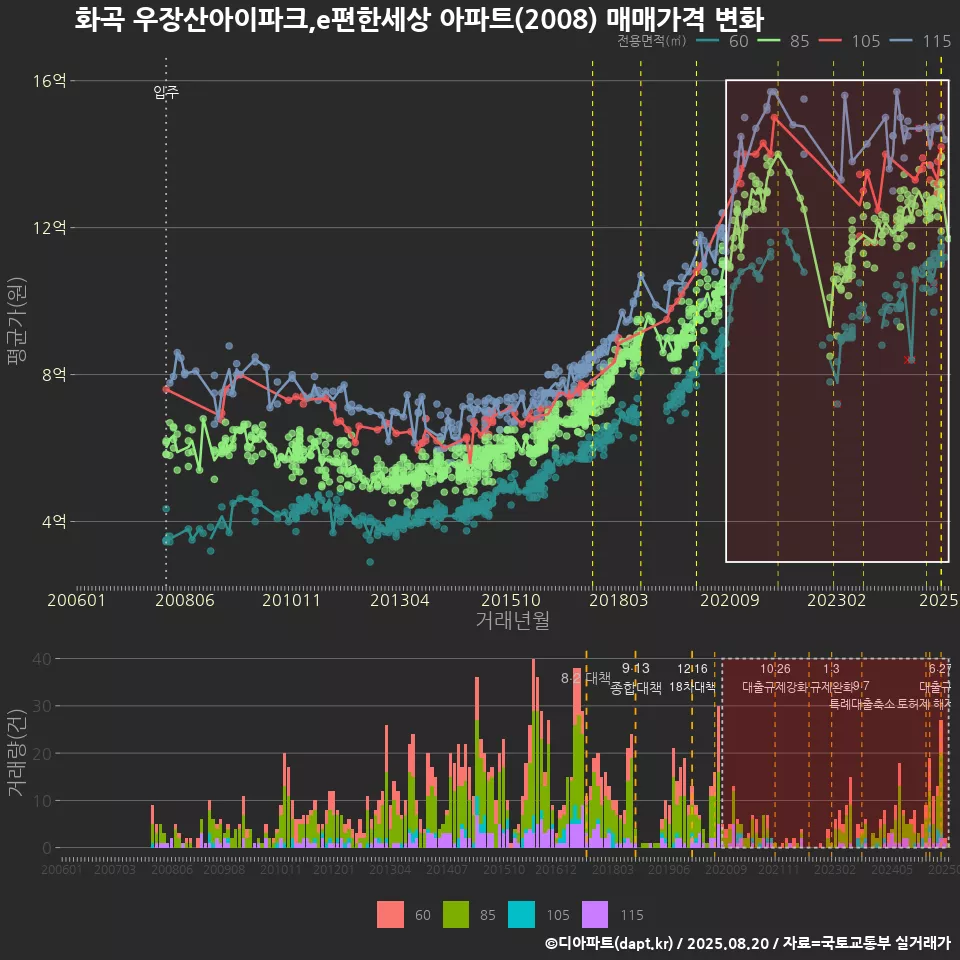 화곡 우장산아이파크,e편한세상 아파트(2008) 매매가격 변화
