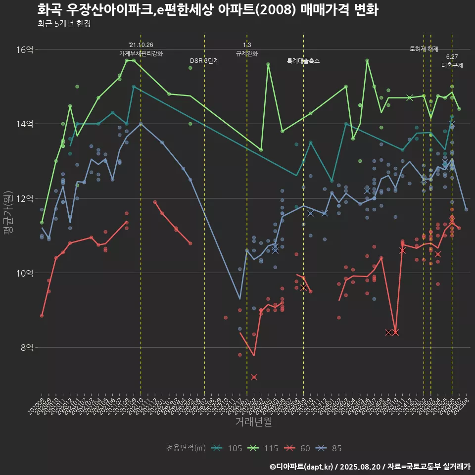 화곡 우장산아이파크,e편한세상 아파트(2008) 매매가격 변화