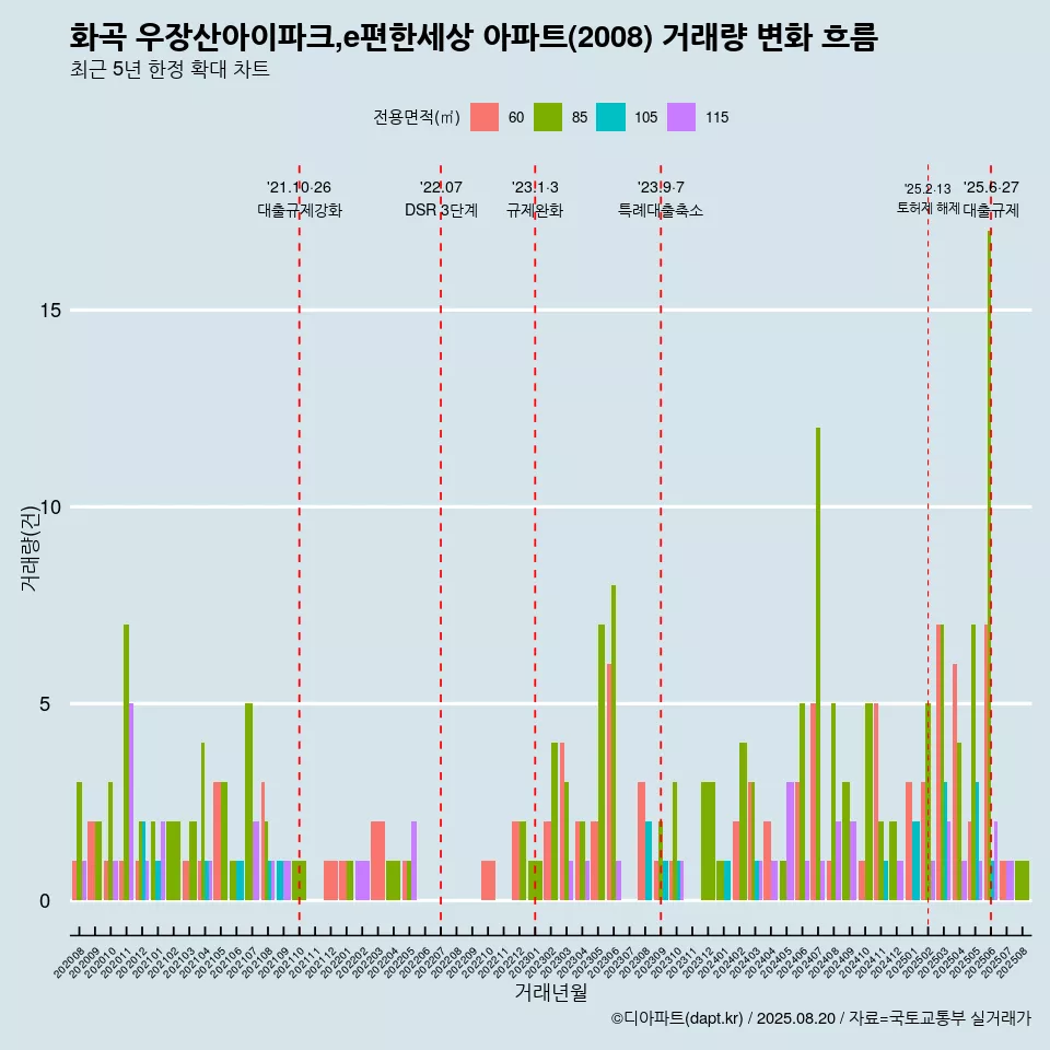 화곡 우장산아이파크,e편한세상 아파트(2008) 거래량 변화 흐름