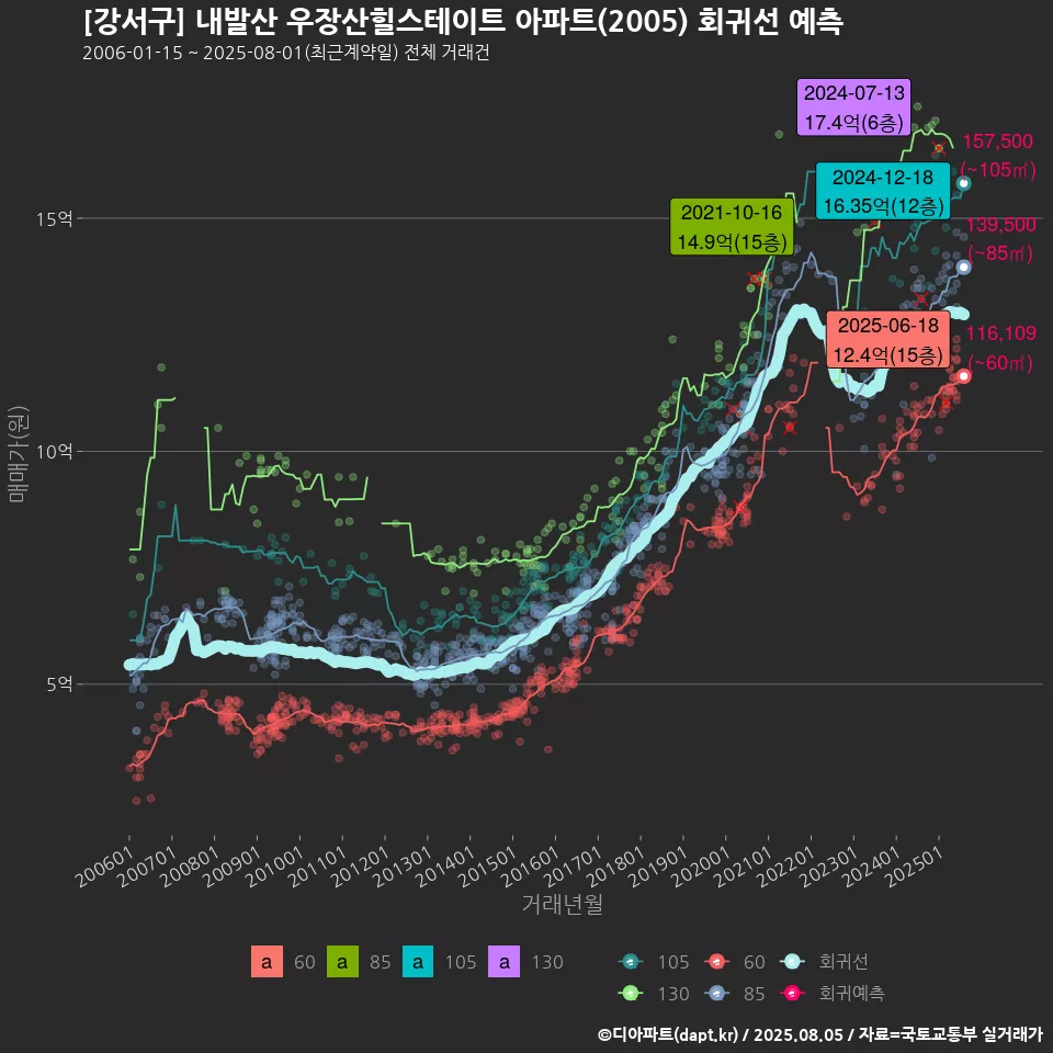 [강서구] 내발산 우장산힐스테이트 아파트(2005) 회귀선 예측