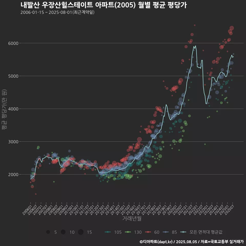 내발산 우장산힐스테이트 아파트(2005) 월별 평균 평당가