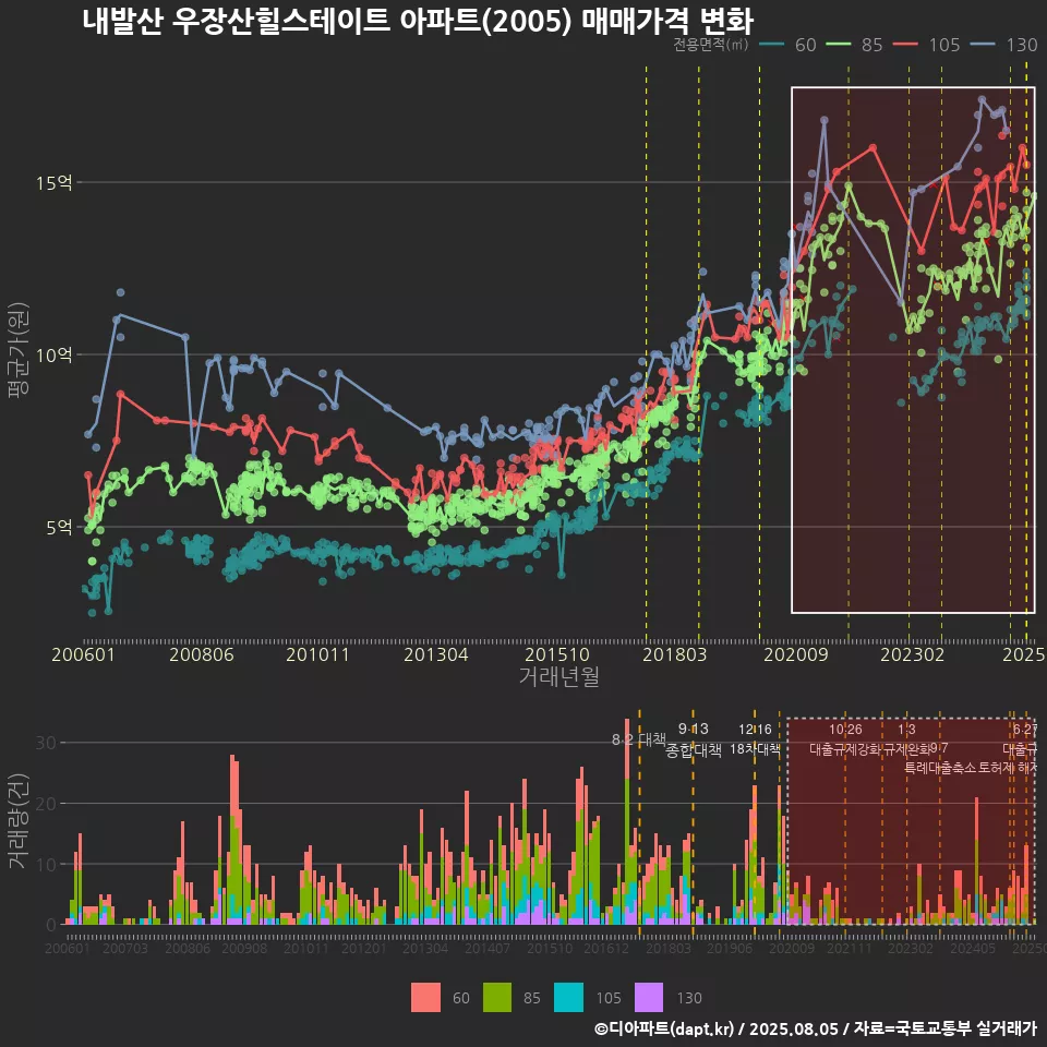 내발산 우장산힐스테이트 아파트(2005) 매매가격 변화
