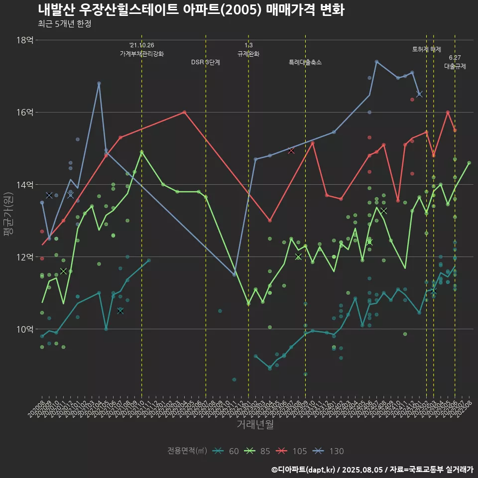 내발산 우장산힐스테이트 아파트(2005) 매매가격 변화