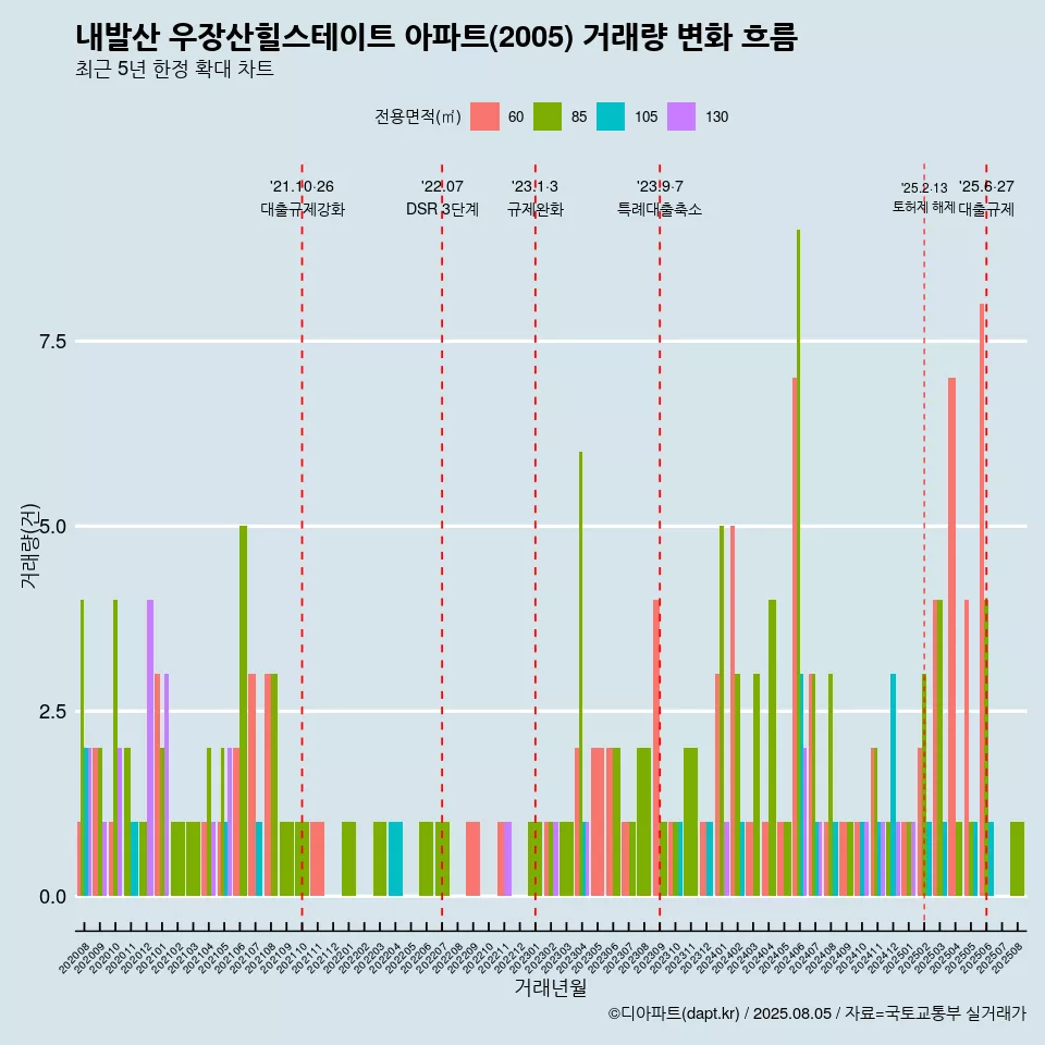 내발산 우장산힐스테이트 아파트(2005) 거래량 변화 흐름