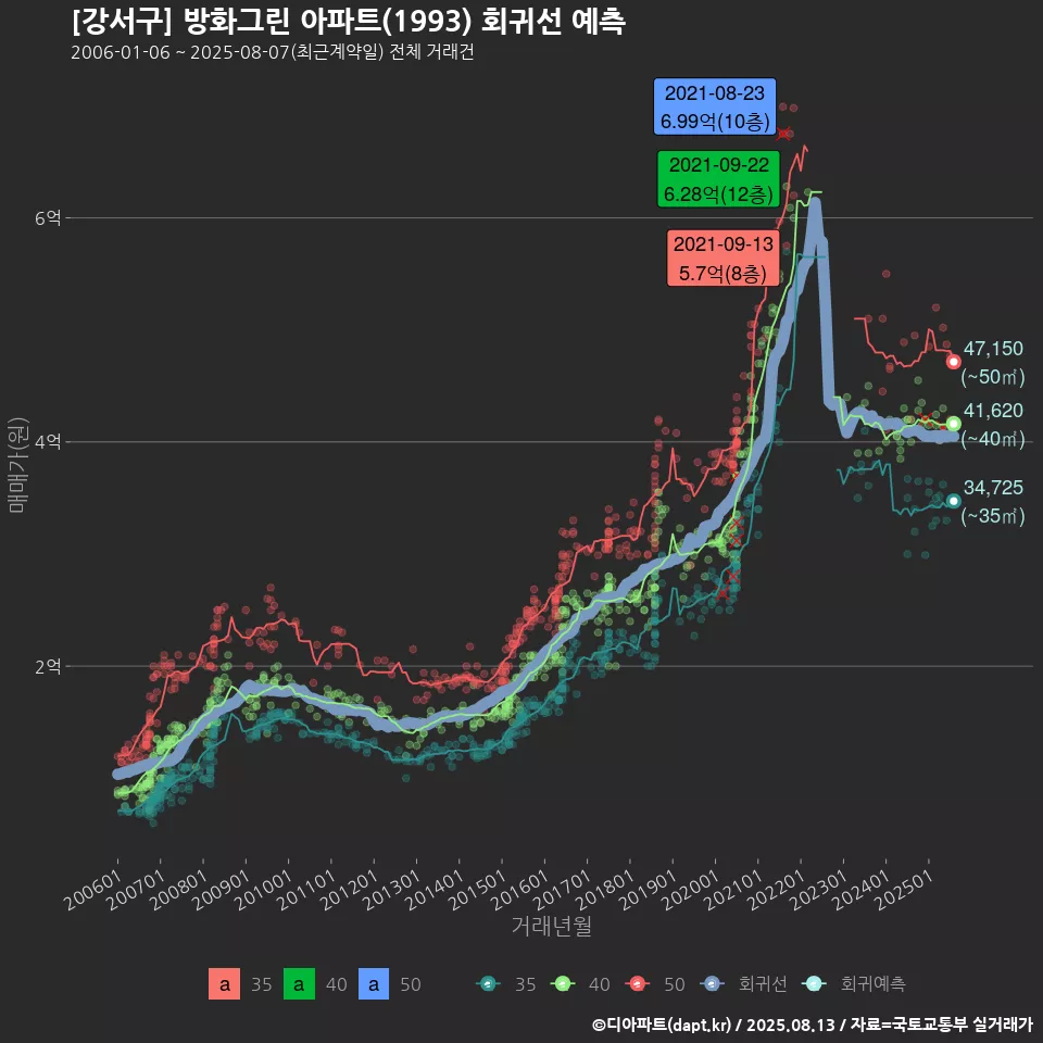 [강서구] 방화그린 아파트(1993) 회귀선 예측