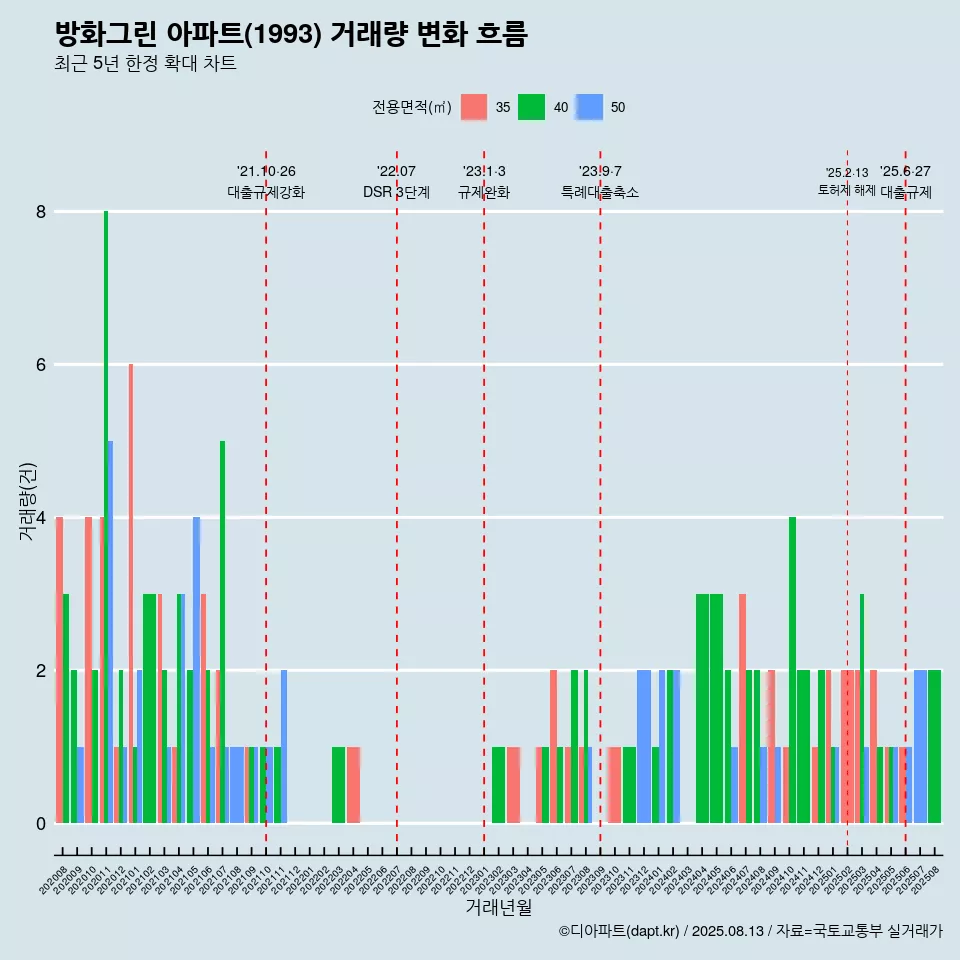 방화그린 아파트(1993) 거래량 변화 흐름