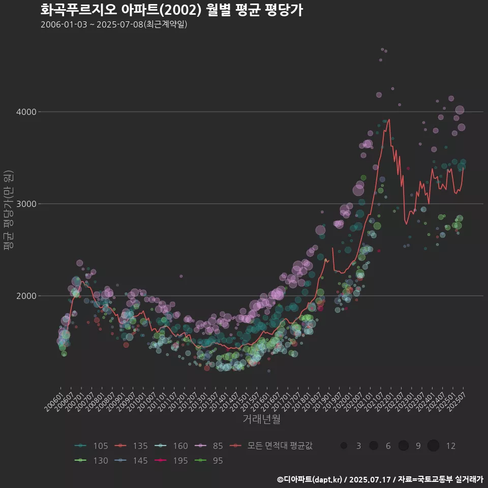 화곡푸르지오 아파트(2002) 월별 평균 평당가