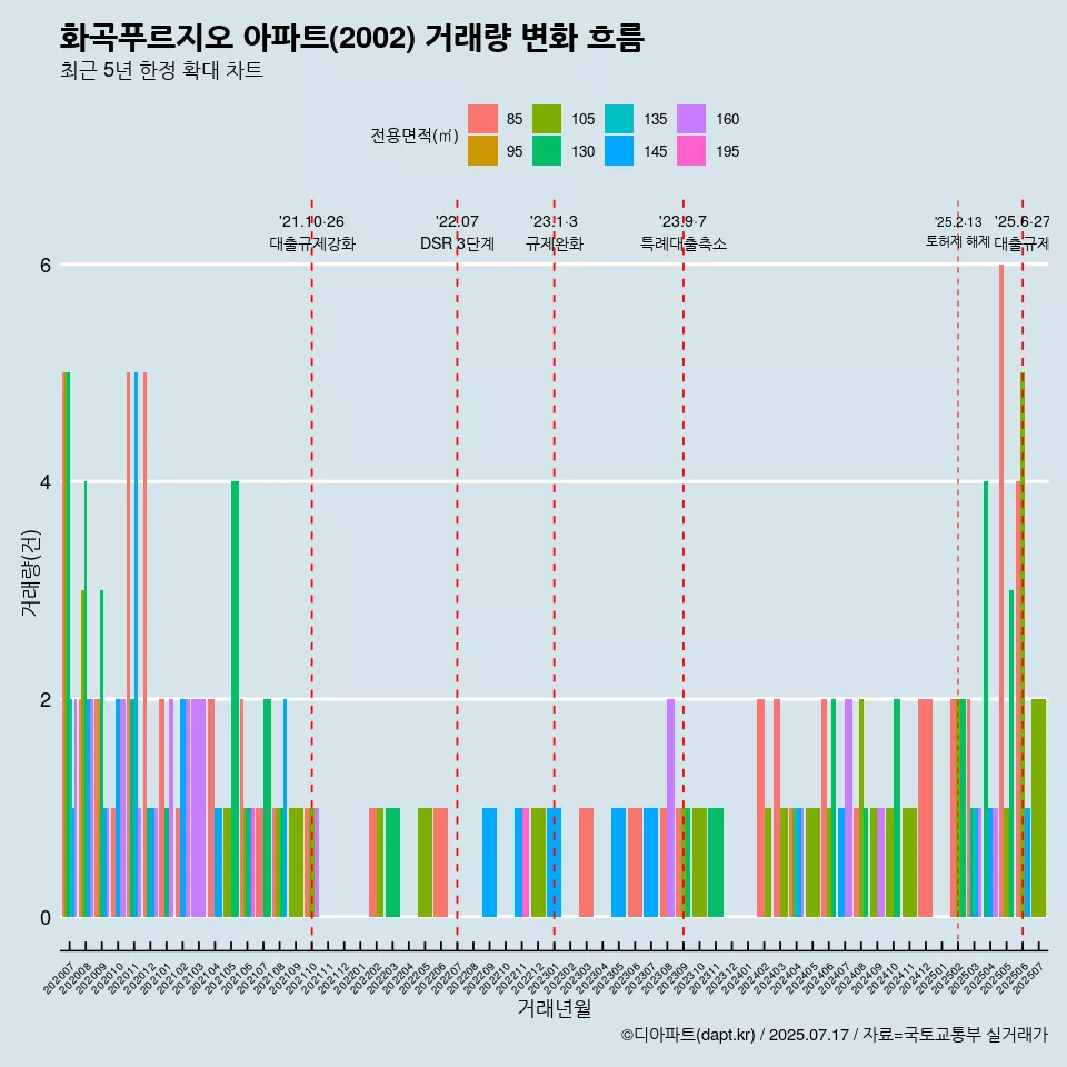 화곡푸르지오 아파트(2002) 거래량 변화 흐름