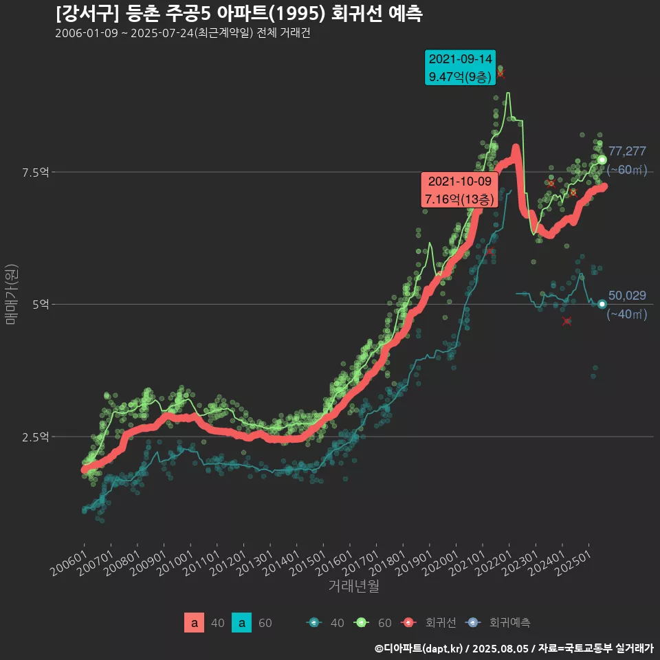 [강서구] 등촌 주공5 아파트(1995) 회귀선 예측