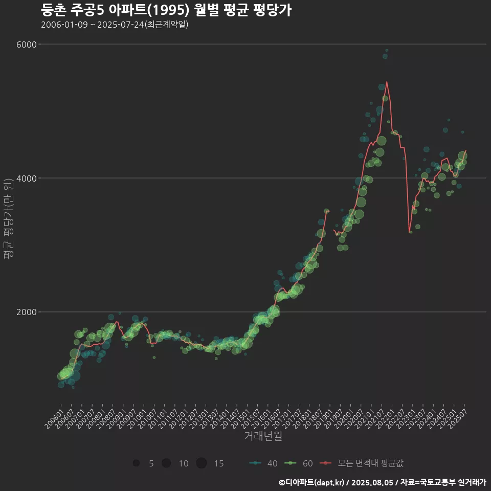 등촌 주공5 아파트(1995) 월별 평균 평당가