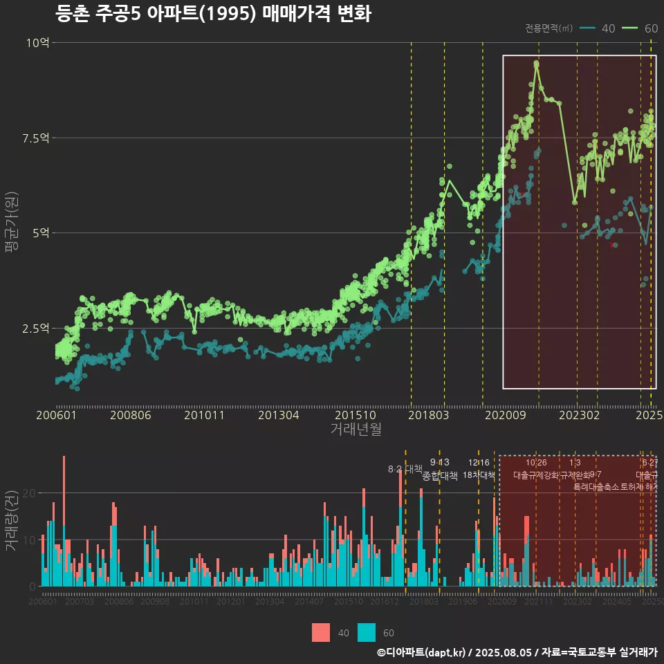 등촌 주공5 아파트(1995) 매매가격 변화