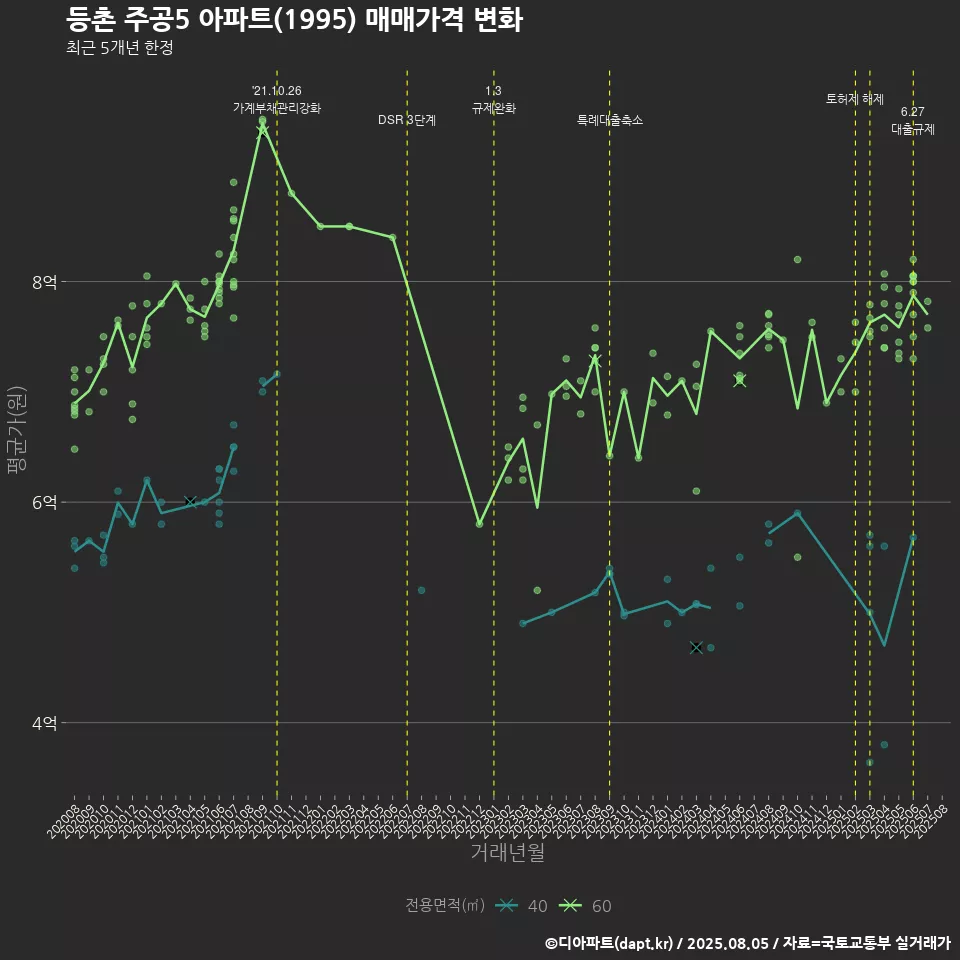 등촌 주공5 아파트(1995) 매매가격 변화