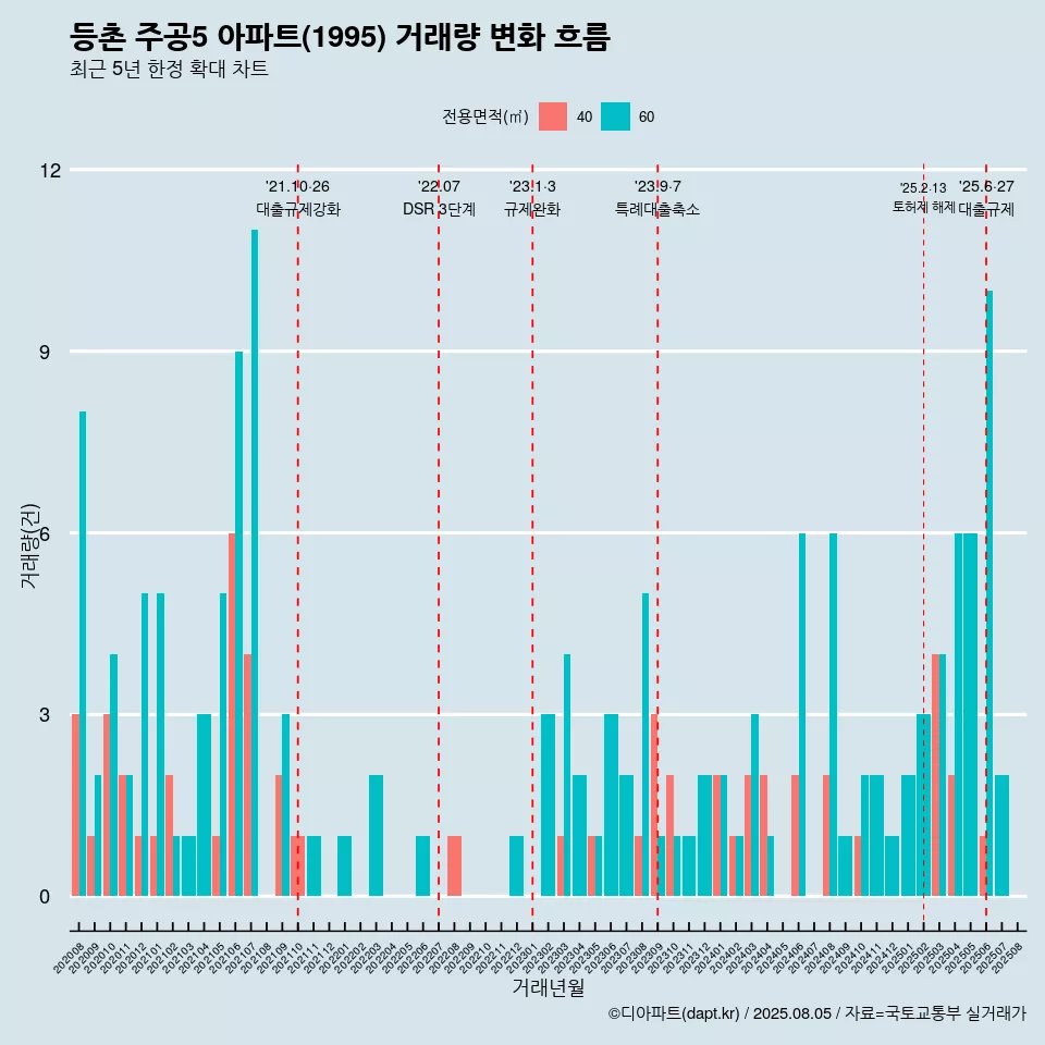 등촌 주공5 아파트(1995) 거래량 변화 흐름