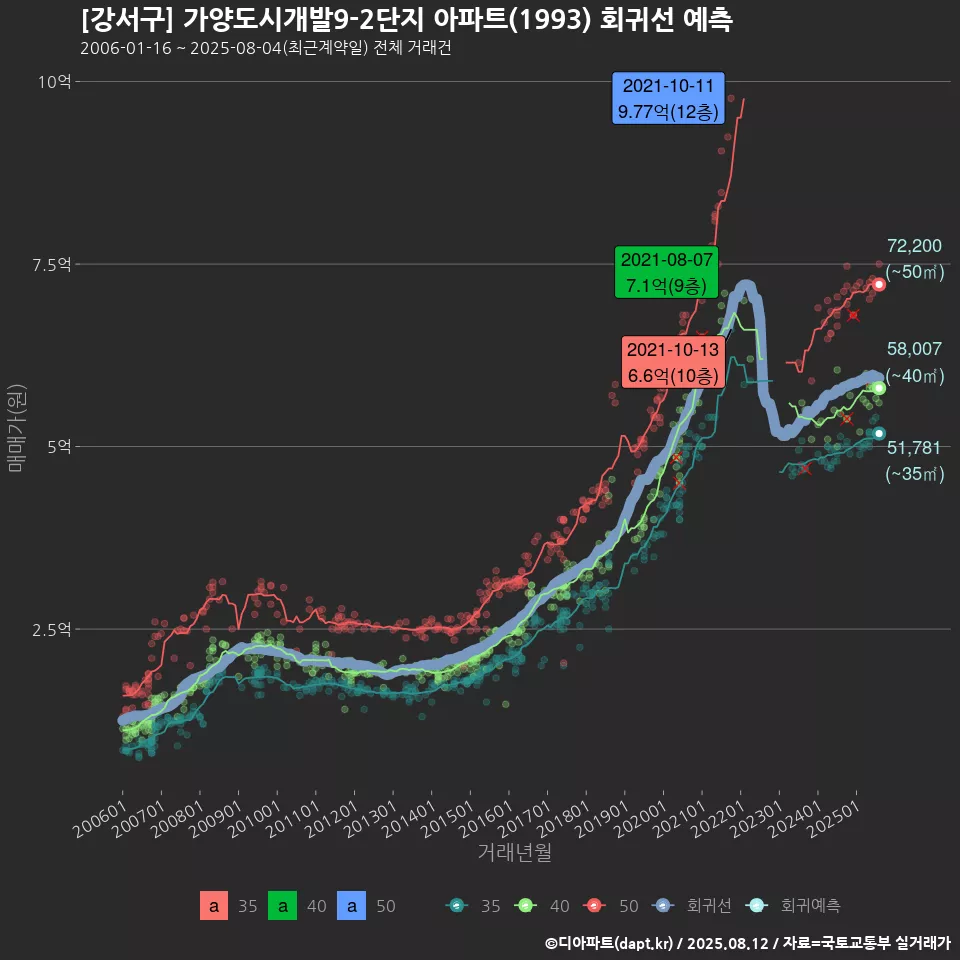 [강서구] 가양도시개발9-2단지 아파트(1993) 회귀선 예측