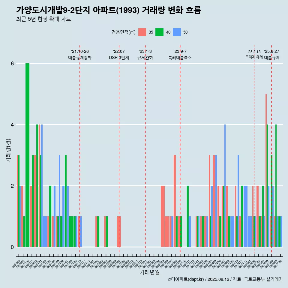 가양도시개발9-2단지 아파트(1993) 거래량 변화 흐름