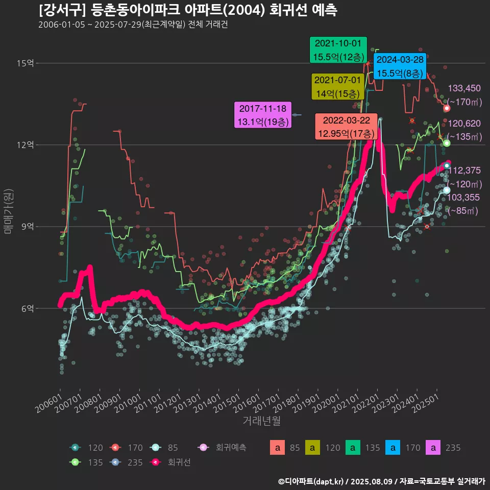 [강서구] 등촌동아이파크 아파트(2004) 회귀선 예측