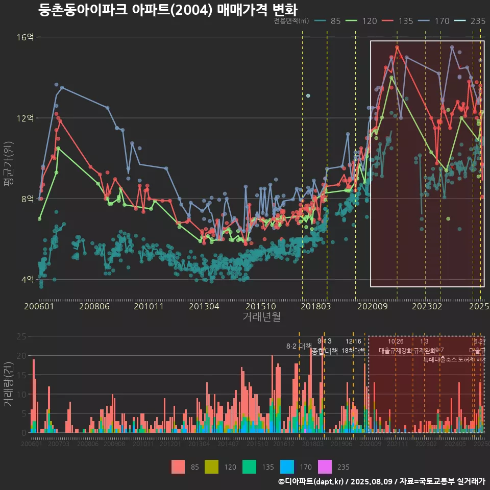 등촌동아이파크 아파트(2004) 매매가격 변화